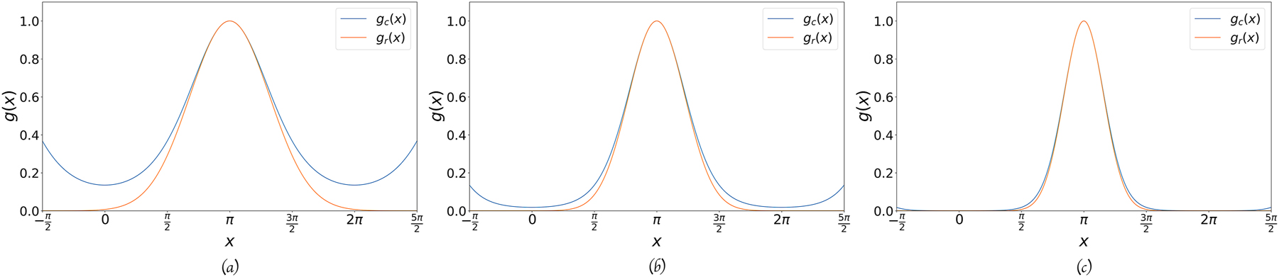 Fig. 3: 
Comparison between the usual 


R


$\mathbb{R}$



-Gaussians, g

r
 and Clifford 


T


$\mathbb{T}$



-Gaussians, g

c
 for different values of the exponent. The center of all the Gaussians is in x = 0. (a) The two functions for α = 0.5. (b) The two functions for α = 1.0. (c) The two functions for α = 2.0.
