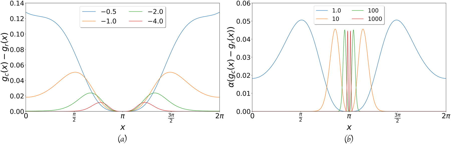 Fig. 4: 
The difference between the two types of Gaussians for different values of the exponent. The center is in x = π. (a) The difference between the two functions, for α equal to 0.5, 1.0, 2.0, and 4.0. (b) The difference between the two functions times α, for α equal 1.0, 10.0, 100.0, and 1000.0.
