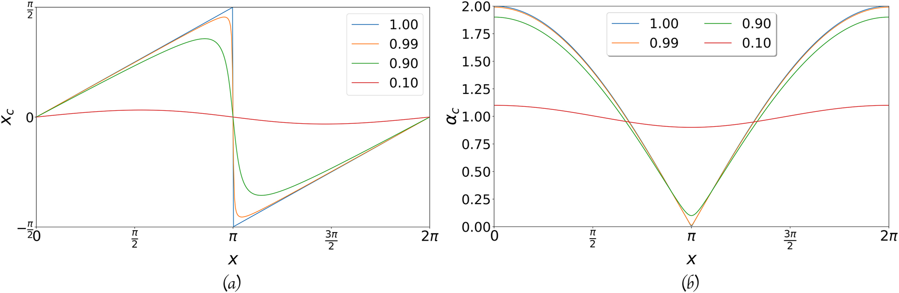 Fig. 5: 
The center and exponent of the Gaussian product of two Clifford 


T


$\mathbb{T}$



-Gaussians. The first Gaussian has α = 1 and center in x = 0, and the second one, with variable α, is centered in x ∈ [0, 2π]. The four curves correspond to the value of the second exponent of 1.0, 0.99; 0.9, 0.1. (a) The center x

c
. (b) The exponent α

c
.
