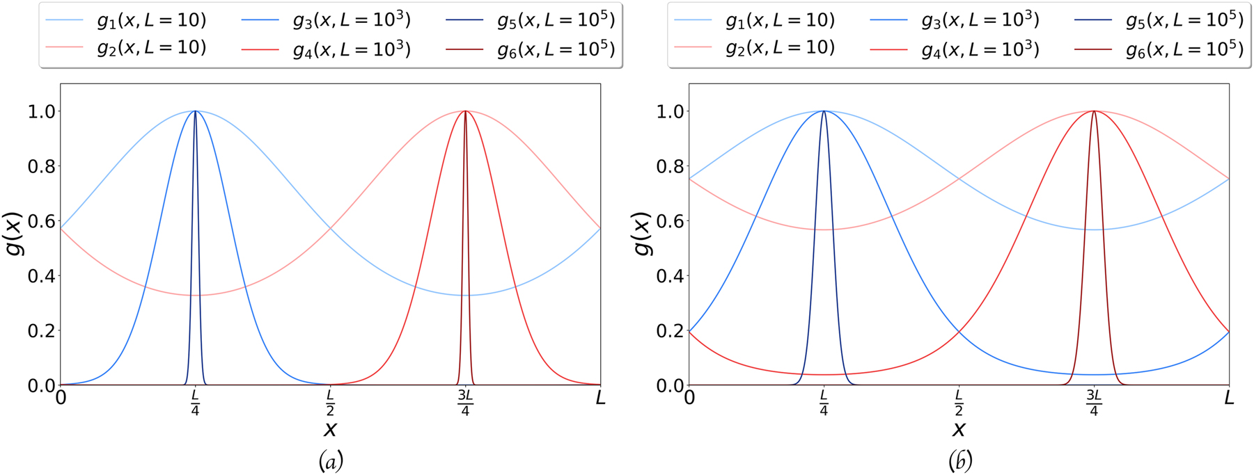 Fig. 6: 
Comparison of the shape of the optimal Gaussians for different values of the side L. (a) The two Gaussian orbitals on the square: optimum value of α, for the square side L equal to 10 (g
1, g
2), 1000 (g
3, g
4), and 100 000 (g
5, g
6). A factor 




2




$\sqrt{2}$



 is implicit and not shown in the x axis. (b) The two Gaussian orbitals on the cube: optimum value of α, for the cube side L equal to 10 (g
1, g
2), 1000 (g
3, g
4), and 100 000 (g
5, g
6). A factor 




3




$\sqrt{3}$



 is implicit and not shown in the x axis.
