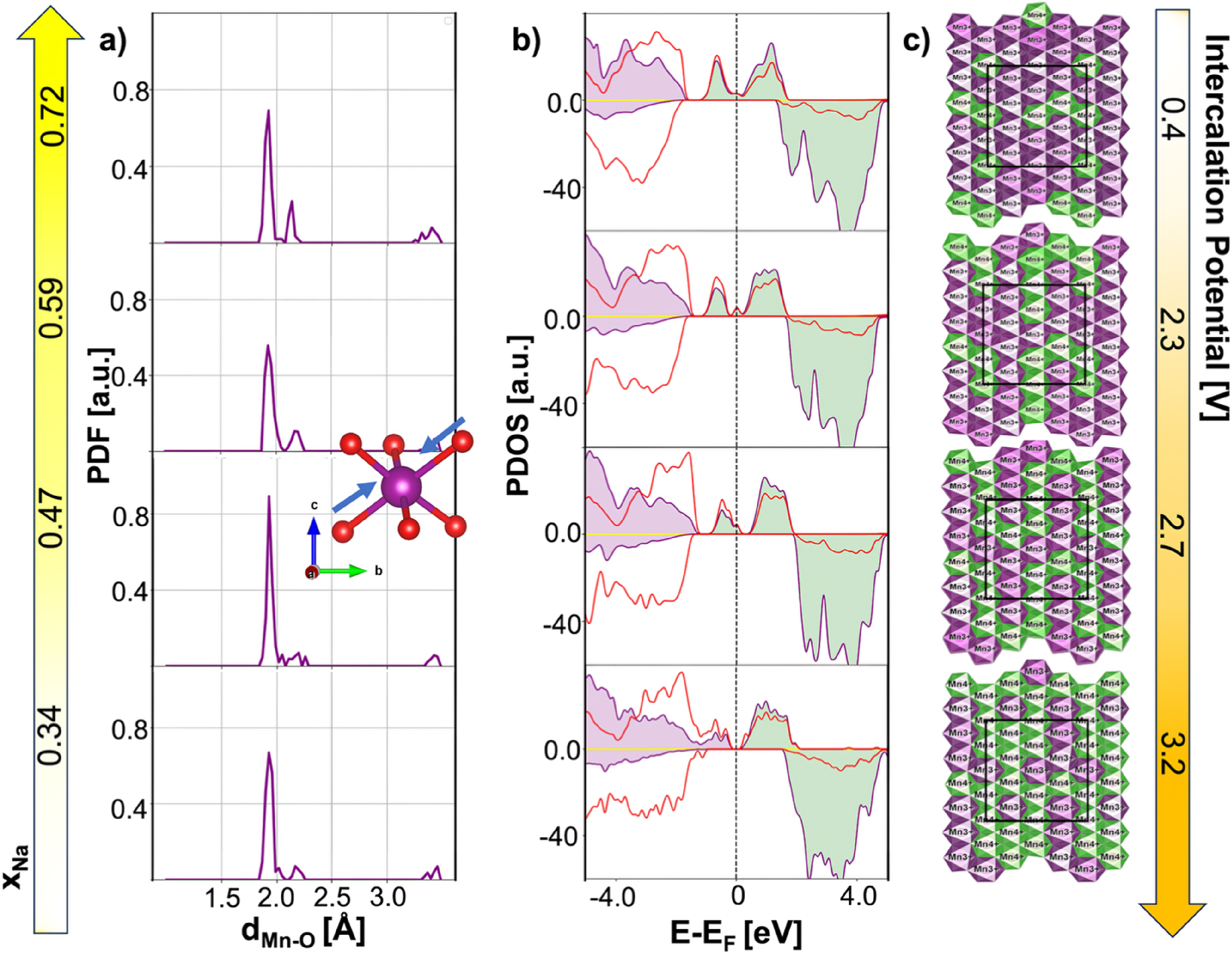 Fig. 2: 
Structural and electronic evolution. (a) Pair distribution functions (PDFs) of Mn–O distances in NMO at different Na contents. The inset highlights the axial Mn–O compression. (b) Atom-, angular momentum-, and spin-projected density of states (PDOS) as a function of xNa for NMO computed at the PBE+U-D3(BJ) level of theory. Colour code: Na s states, yellow; Mn t2g and eg bands, violet and green, respectively; O p states, red. (c) Geometrical distributions of Mn3+ and Mn4+ in the a–b plane of NMO lattice. The periodic replica images are displayed for a more comprehensive visualization, while O and Na atoms are removed for clarity. Colour code: Mn3+-centered octahedra, violet; Mn4+-centered octahedra, green. Voltage values are reported for each composition, derived from the calculated intercalation potentials plotted in the capacity-voltage curve.
44
 Reproduced from Langella et al.

44
 Copyright 2024 American Chemical Society.
