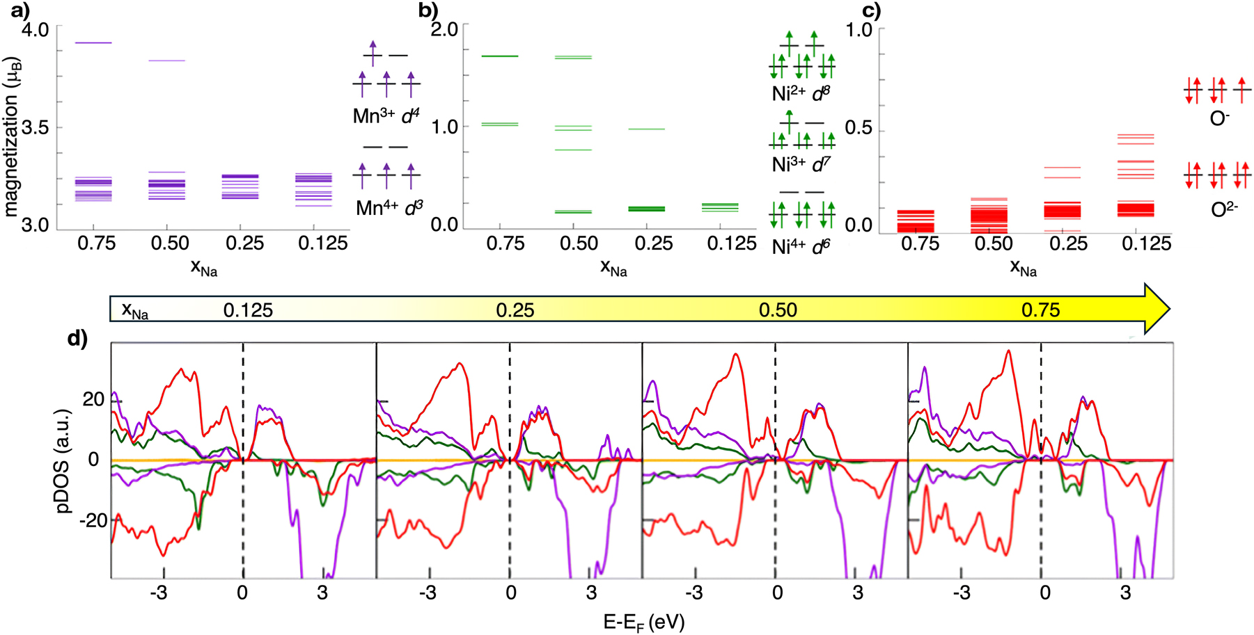 Fig. 4: 
Electronic structure analysis of NaxNi0.25Mn0.68O2 as a function of xNa: net magnetic moments on Mn (a), Ni (b), and O (c) with the corresponding electronic configuration on the side; (d) atom-, angular momentum-, and spin-pDOS computed at the PBE+U(-D3BJ) level of theory; colour code: Na s states, yellow; Mn d states, purple; Ni d states, green; O p states, red. Reproduced from Massaro et al.

35
 Copyright 2021 American Chemical Society.
