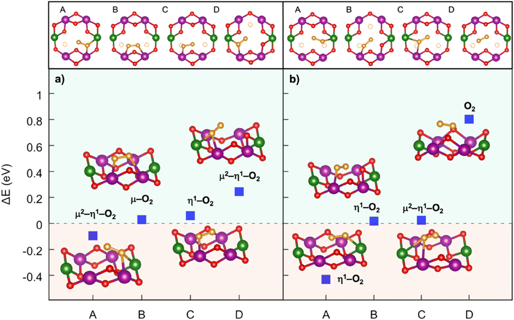 Fig. 5: 
Dioxygen formation in Mn-deficient NNMO: (top) top-view of A–D structures and (bottom) dioxygen formation energetics identified at (a) xNa = 0.25 and (b) xNa = 0.125. Colour code: Ni, green; Mn, violet; O (lattice position), red; O (dioxygen position), orange; the yellow circles highlight the initial positions before dioxygen formation. Only atoms around the dioxygen complex are shown for clarity. Reproduced from Massaro et al.

35
 Copyright 2021 American Chemical Society.
