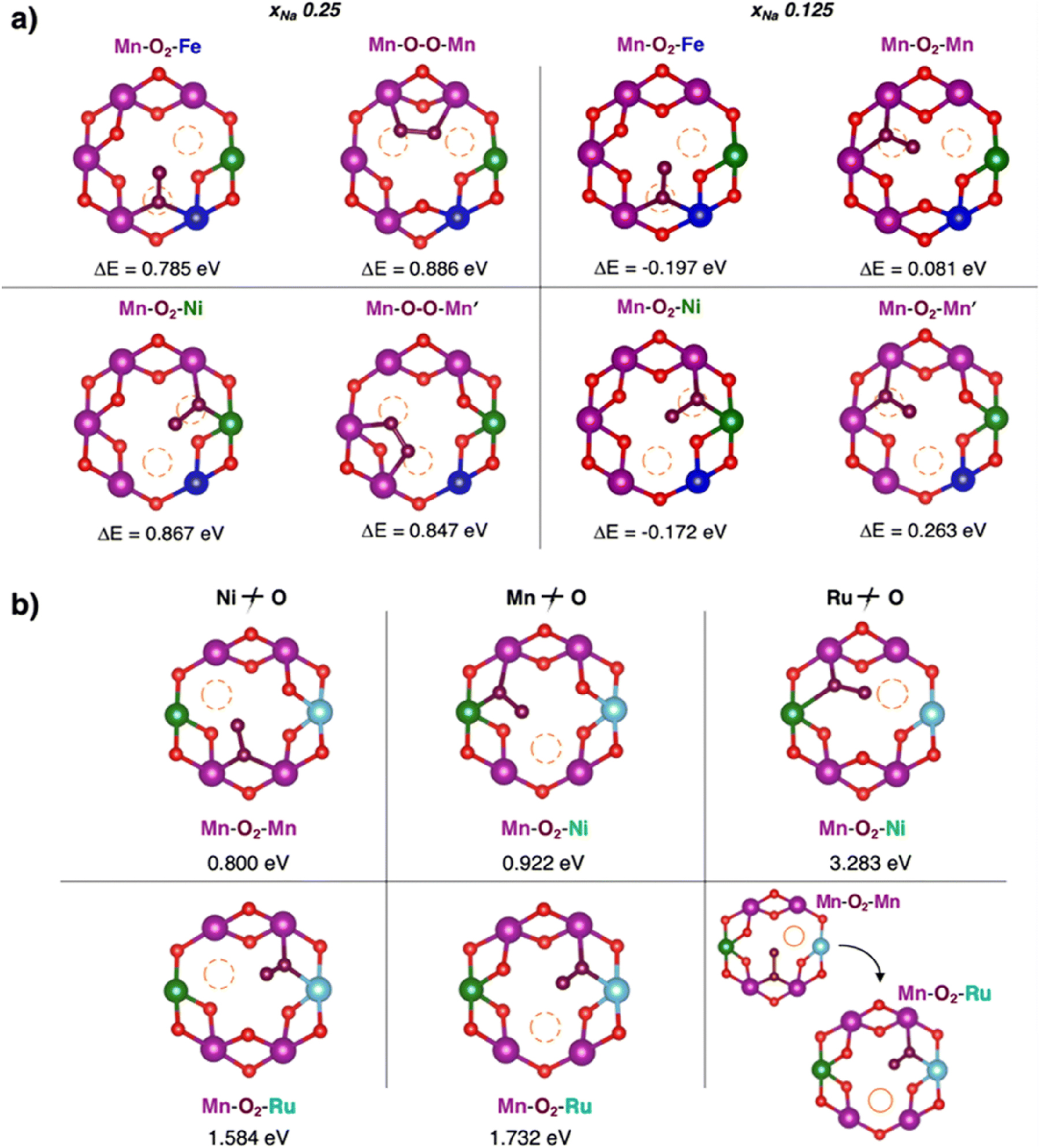 Fig. 6: 
Formation of dioxygen species in the Mn-deficient site of (a) NFNMO and (b) NRNMO. Corresponding formation energy, ΔE, computed according to eq. 2 at PBE+U(-D3BJ) are also reported. Colour code: O atoms at dioxygen positions are depicted in brown, Fe in blue and Ru in cyan. Reproduced from Massaro et al.

45
 Copyright ©2000–2022 by John Wiley & Sons, Inc. 134 and from Massaro et al.

44
 Copyright 2022 American Chemical Society.

