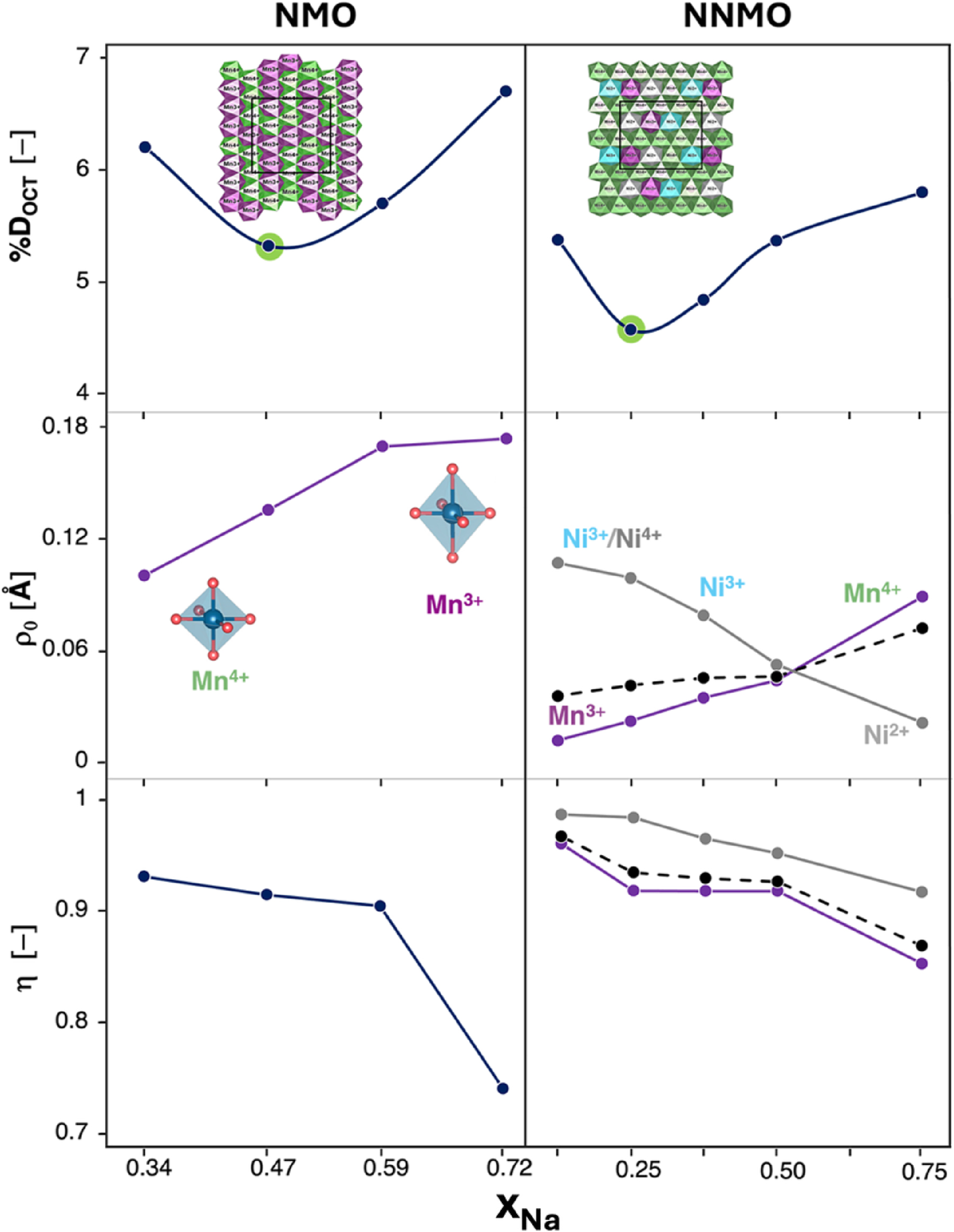 Fig. 8: 
Structural distortion parameters plotted as a function of xNa in (left) NMO and (right) P2-NNMO. The first row shows the octahedral distortion, %Doct, as a function of xNa. The second and the third rows present the magnitude of the distortion, ρ0, and fraction parameter, η, respectively. Insets are as follows. (first row) Cation distributions in the ab-plane with O and Na atoms removed for clarity. Color code: Mn3+-centered octahedra, violet; Mn4+-centered octahedra, green; Ni2+-centered octahedra, gray; Ni3+-centered, turquoise. (second row) Schematic of an ideal Mn4+O6 octahedron and axially elongated Mn3+O6 one. Reproduced from Langella et al.

46
 Copyright 2025 American Chemical Society.
