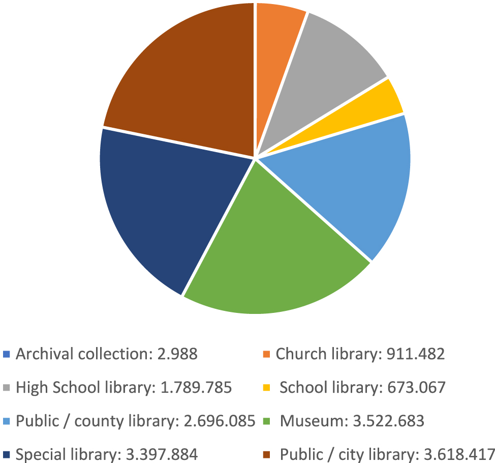 Figure 1: 
Total number of catalogue records by institution type.
