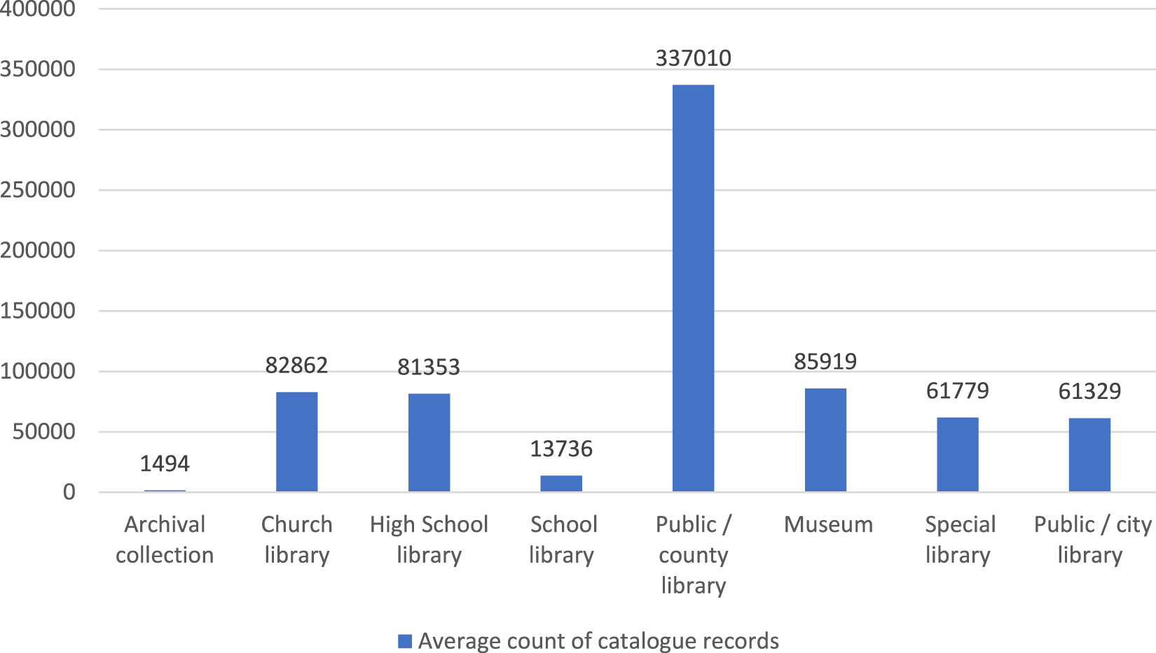 Figure 2: 
Average number of catalogue records by institution type.
