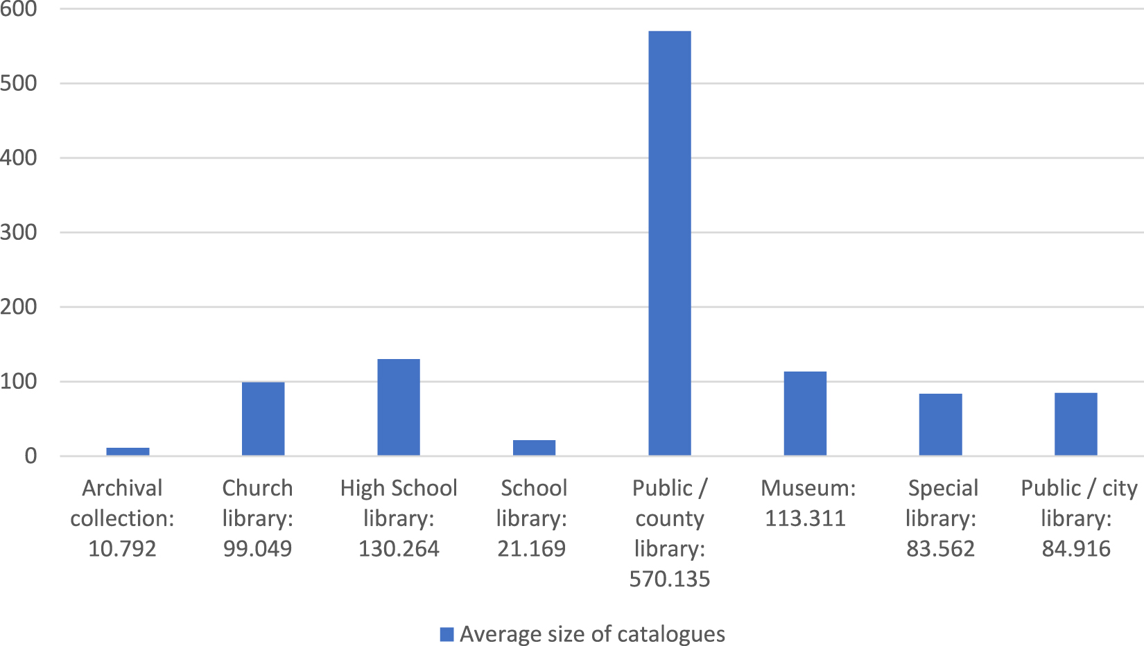 Figure 3: 
Average size of tables of catalogue data in megabytes by institution type.
