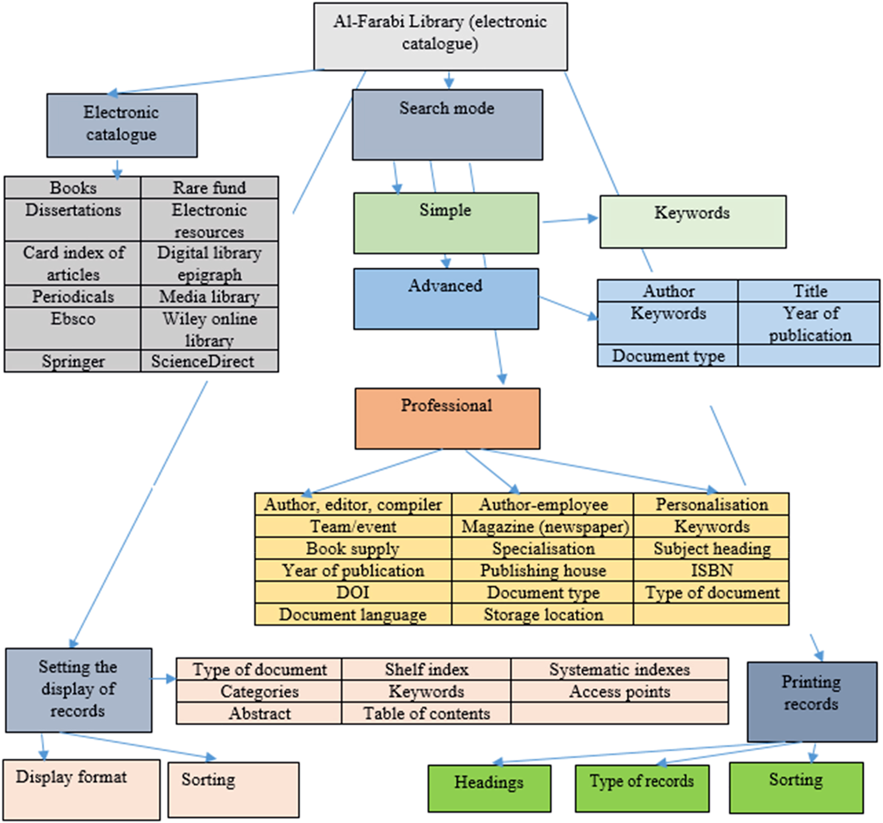 Figure 1:
Modelling of the structure of the Al-Farabi Library (digital catalogue). Source: compiled by the authors.