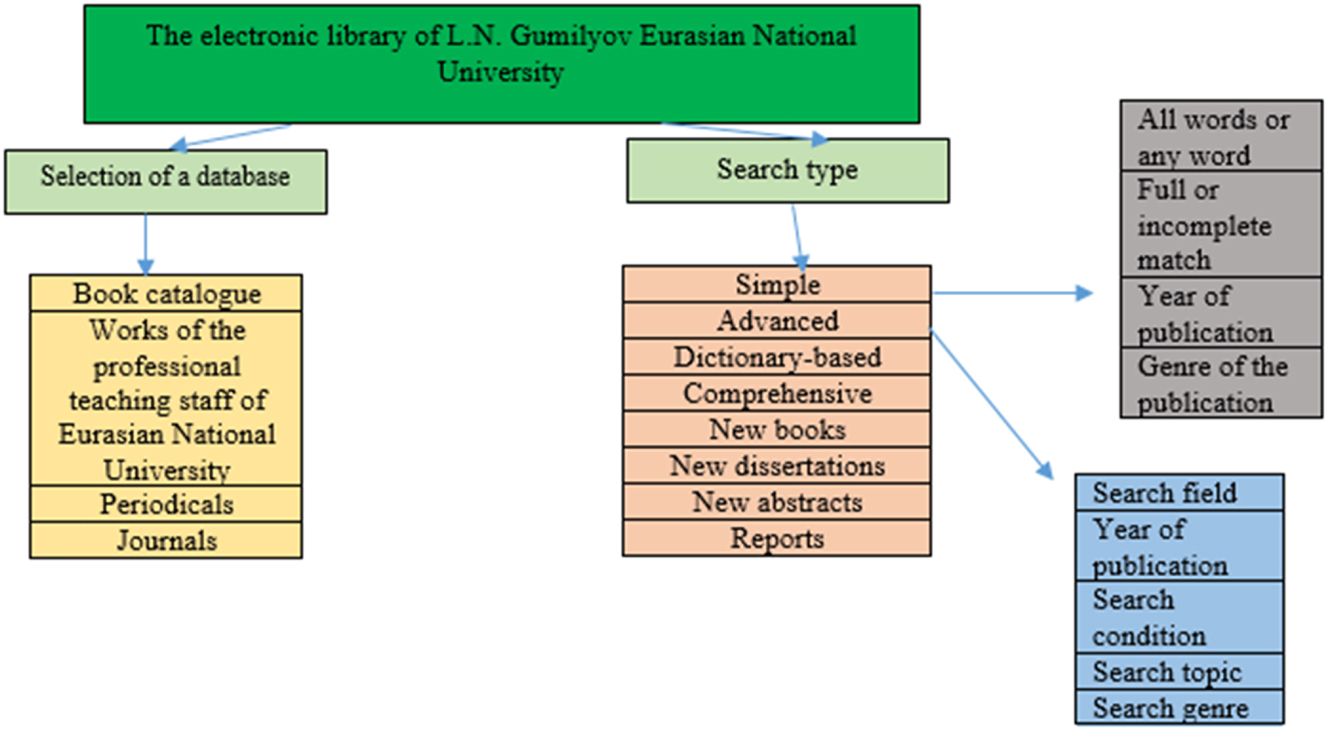 Figure 2:
Modelling the structure of L.N. Gumilyov Eurasian National University Library. Source: compiled by the authors.