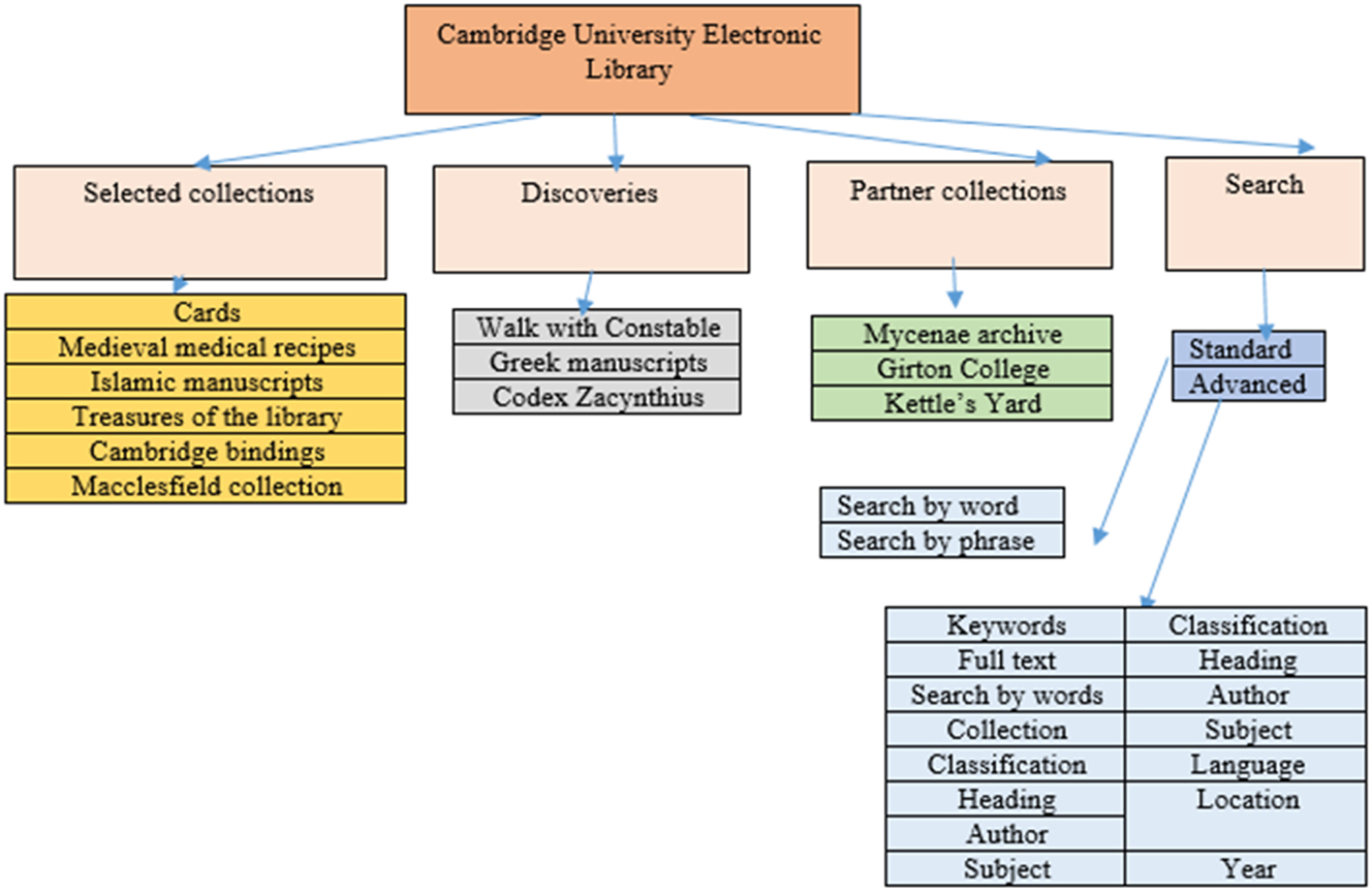 Figure 3:
Modelling the structure of the Cambridge University Electronic Library. Source: compiled by the authors.