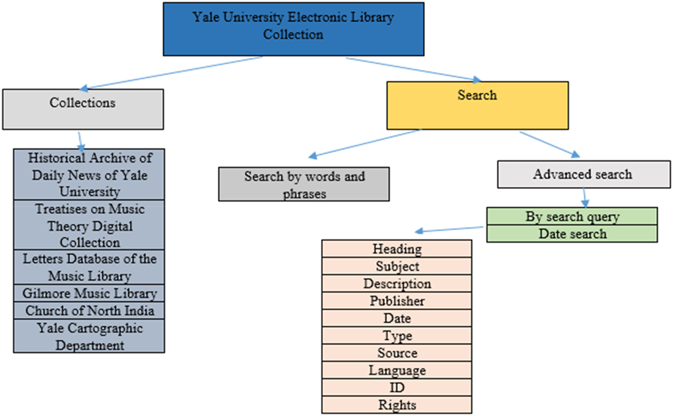 Figure 4:
Modelling the structure of Yale University Electronic Library Collection. Source: compiled by the authors.