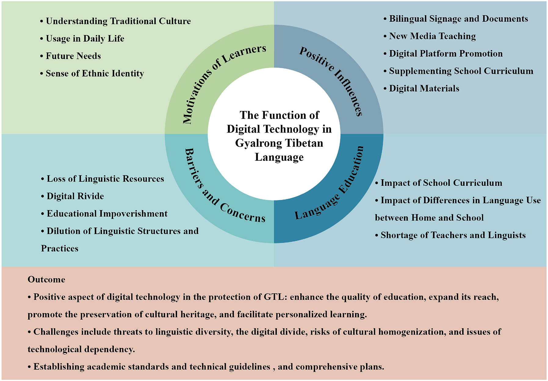 Figure 2:
The overarching research results from the current investigation.