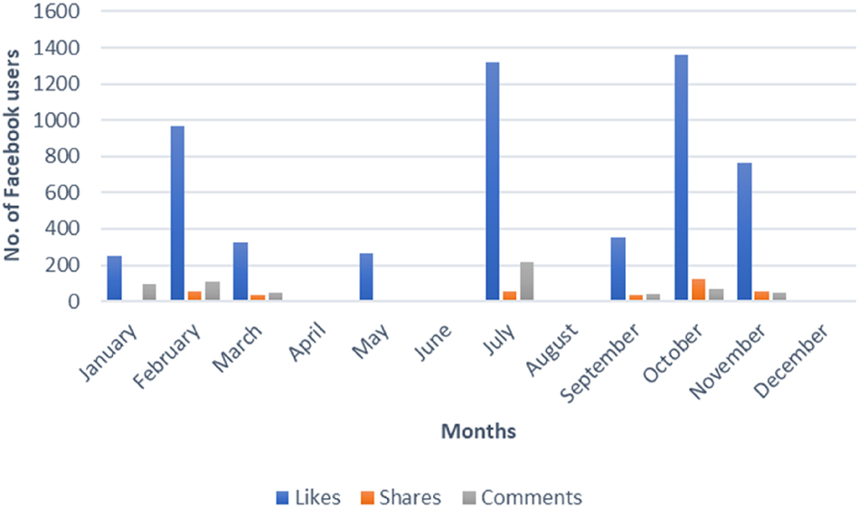 Figure 2:
Response of Facebook users towards heritage sites of the study area.