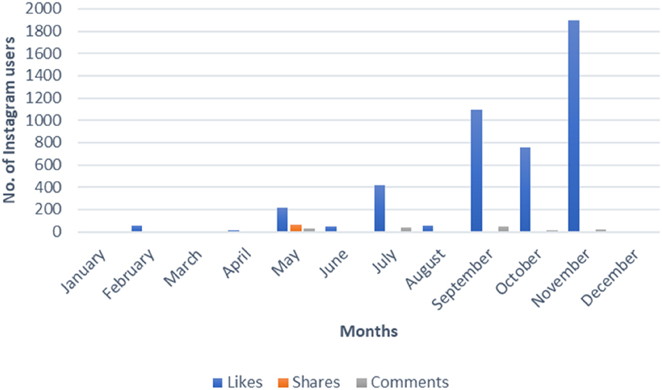 Figure 3:
Response of Instagram users towards heritage sites of the study area.