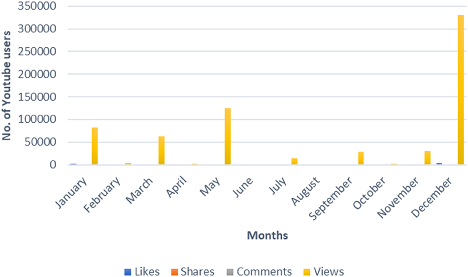 Figure 4:
Response of YouTube users towards heritage sites of the study area.