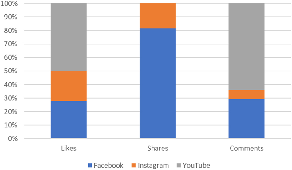 Figure 5:
Engagement metrics, including likes, shares, and comments, for promoting heritage sites in the study area.
