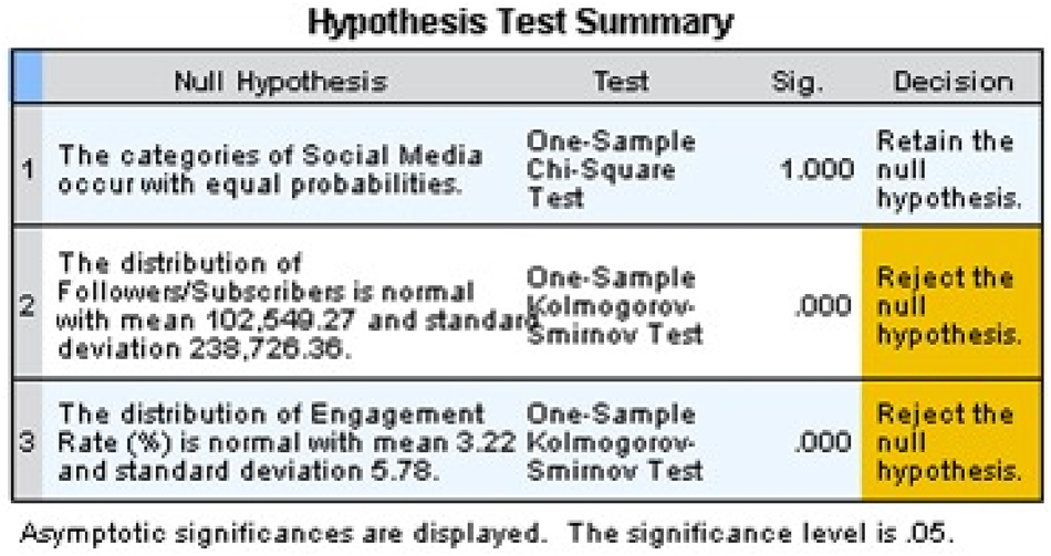 Figure 6:
Hypothesis test summary.