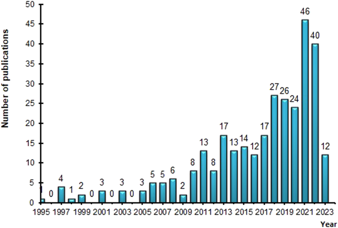 Figure 1: 
Distribution of online museum design publications by year (Web of Science, N = 312).
