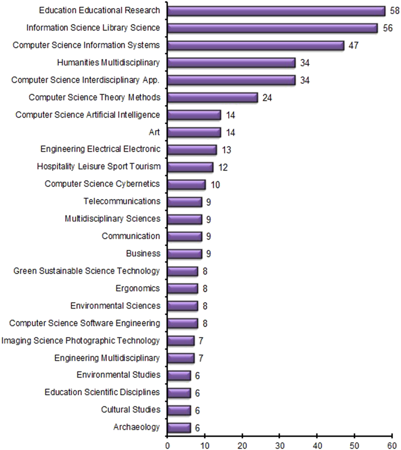 Figure 2: 
Distribution of search results for online museum design by WoS categories (Web of Science, N = 312, only top 25 categories are included).
