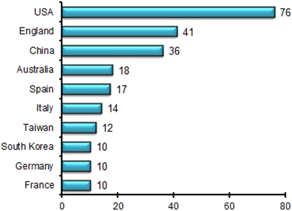 Figure 3: 
Distribution of search results for online museum design by countries (Web of Science, N = 312, only top 10 countries are included).
