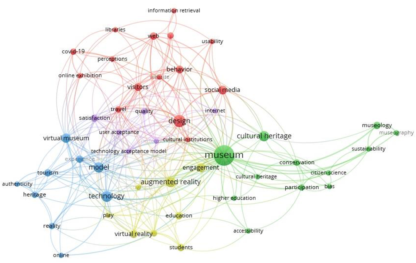 Figure 4: 
Keywords map based on bibliographic data, on online museum design (2019–2023, Web of Science).
