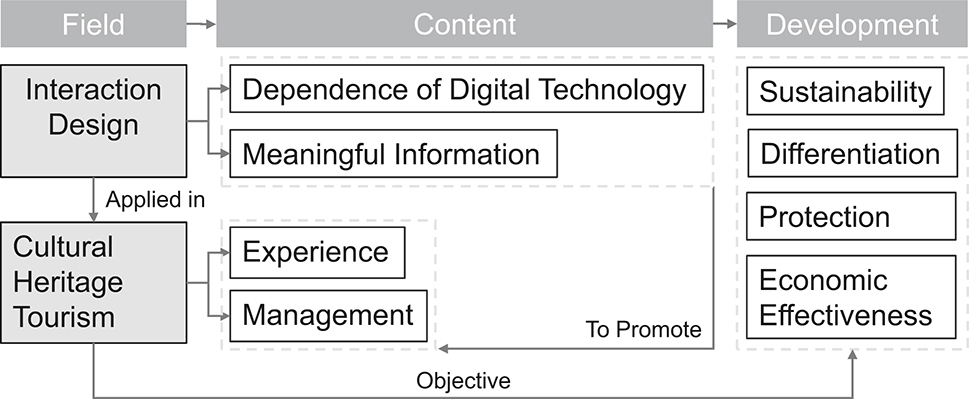 Figure 1: 
Research knowledge framework of interaction design in cultural heritage tourism.
