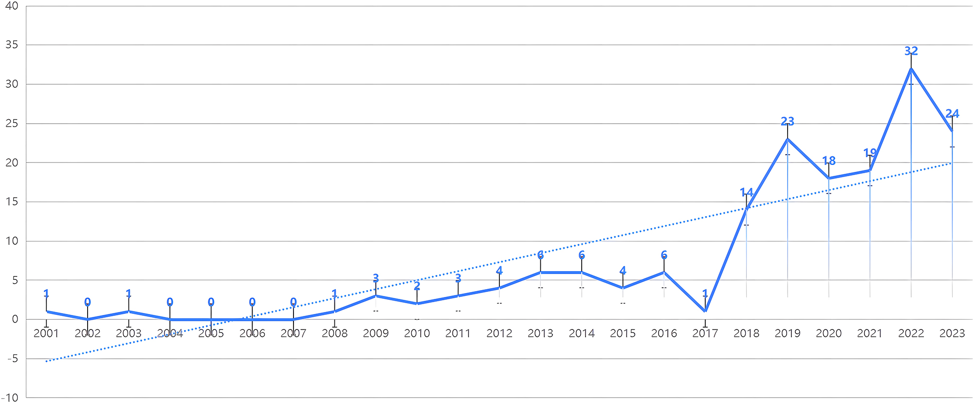 Figure 2: 
Annual distribution of interaction design in cultural heritage tourism research publications from 2001 to 2023.
