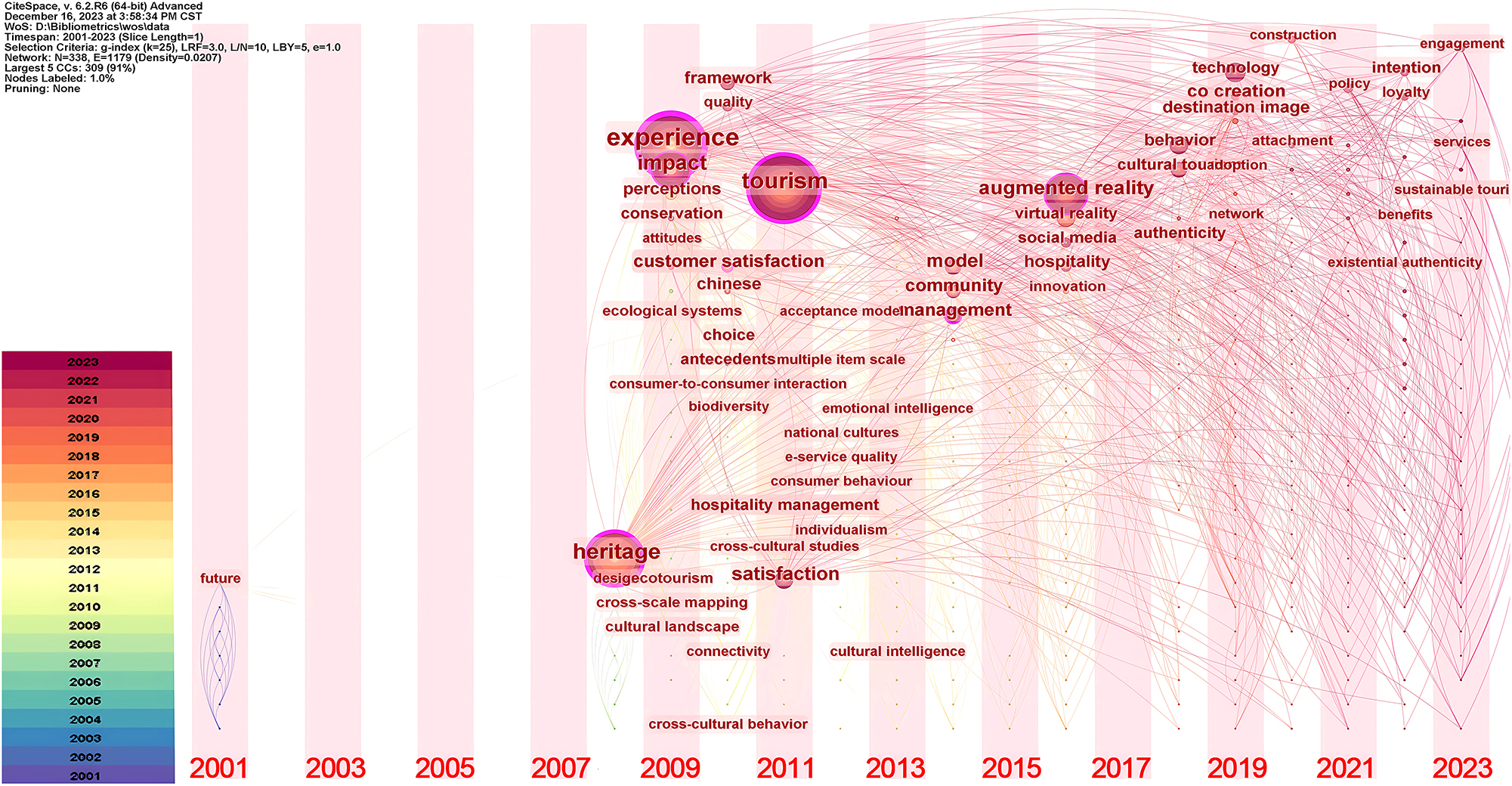 Figure 3: 
Time zone of keyword of related research.
