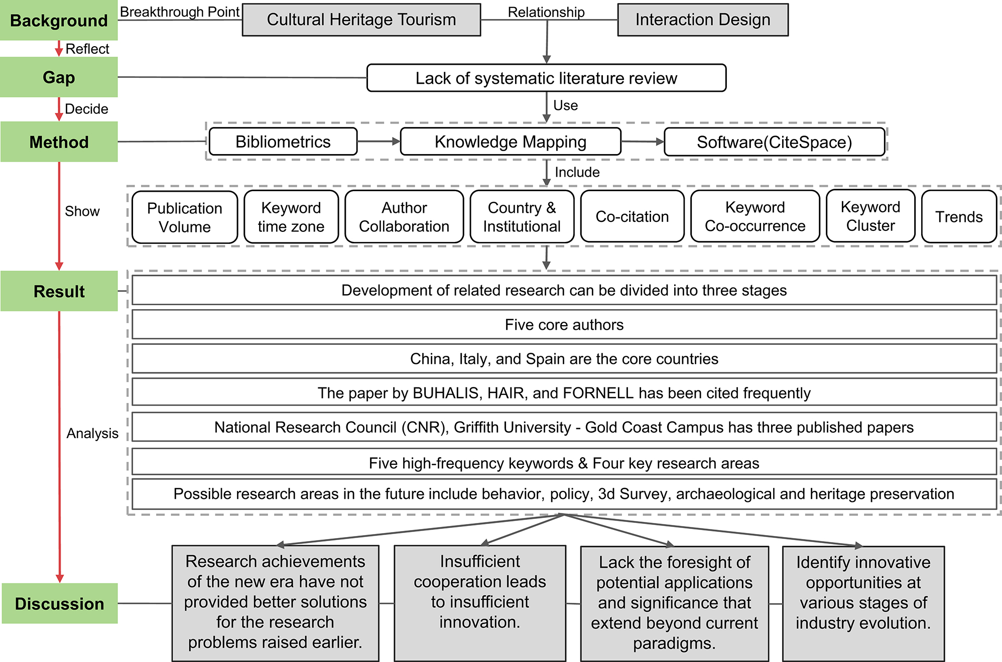 Figure 7: 
The research structure and framework.

