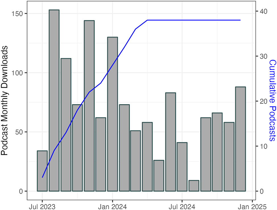 Figure 1: 
Monthly podcast downloads and cumulative podcasts released. The total number of podcast downloads are shown for each month (grey bars), along with the cumulative number of podcasts that were released (blue line).