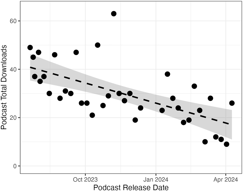 Figure 2: 
Podcast downloads by release date for all 38 podcast episodes of the Ascent Archive podcast series. The dashed line is the best fit linear regression, which models the relationship between the two variables being compared (i.e., podcast total downloads vs podcast release date). The shaded grey area represents the 95 % confidence interval of the linear regression. Total downloads as of December 31, 2024.
