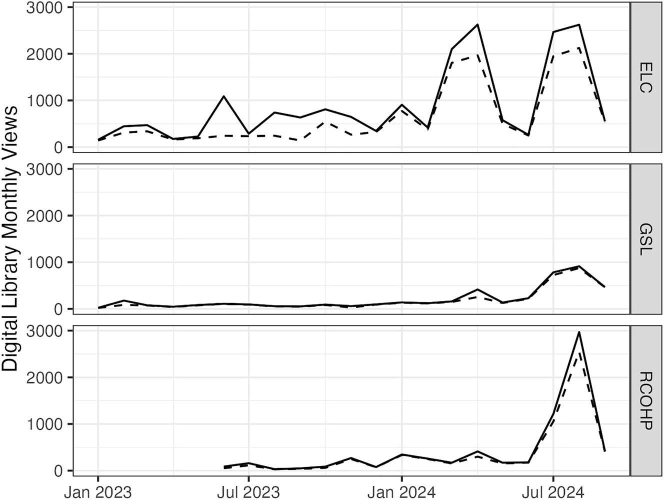 Figure 3: 
Total (solid) and unique (dashed) monthly views for three digital library collections. Digital library oral history collection abbreviations: ELC = Everett L. Cooley Oral History Project; GSL = Great Salt Lake Oral History Collection; RCOHP = Rock Climbing Oral History Project.