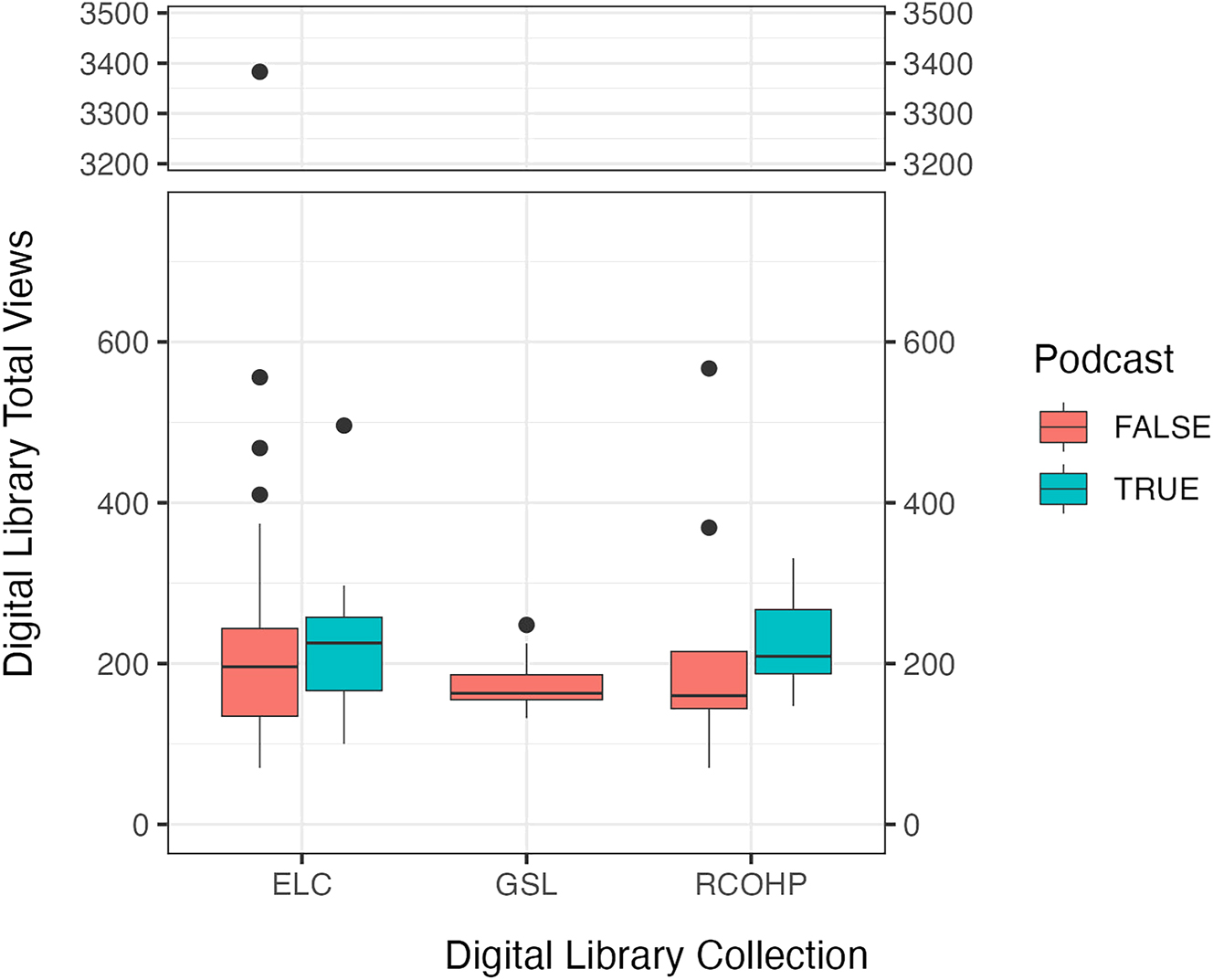 Figure 4: 
Boxplot of total digital library views separated by those with and without podcast episodes. Digital Library collection abbreviations: ELC = Everett L. Cooley Oral History Project; GSL = Great Salt Lake Oral History Collection; RCOHP = Rock Climbing Oral History Project.