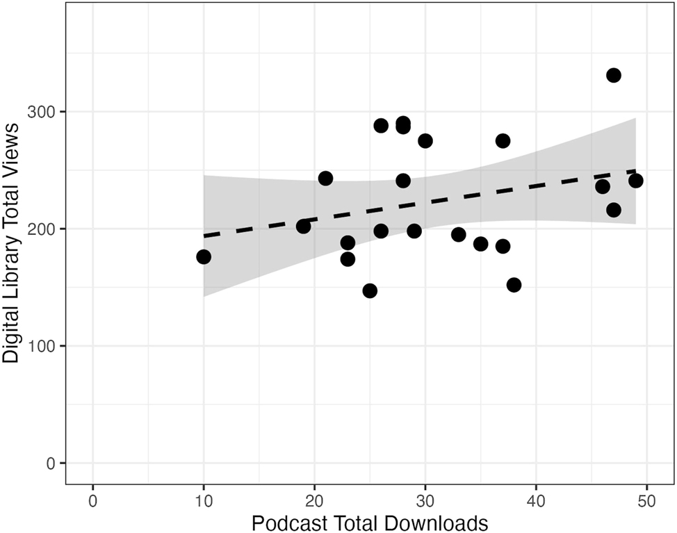 Figure 5: 
Chart of total digital library views compared to all-time podcast downloads for the RCOHP episodes (n = 22). The dashed line is the best fit linear regression, which models the relationship between the two variables being compared (i.e., digital library total views vs podcast total downloads). The shaded grey area represents the 95 % confidence interval of the linear regression.