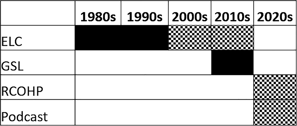 Image 1: 
Decade-based timeline of when the oral history interviews were conducted and Ascent Archive podcast was created. The checkered boxes indicate the podcast content from both ELC and RCOHP collections. Early ELC and GSL interviews are not on Ascent Archive.