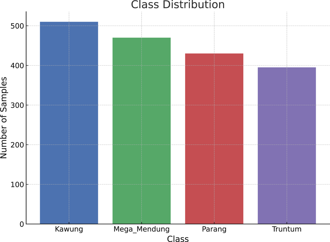 Figure 3: 
Distribution of images among the four batik motif classes.
