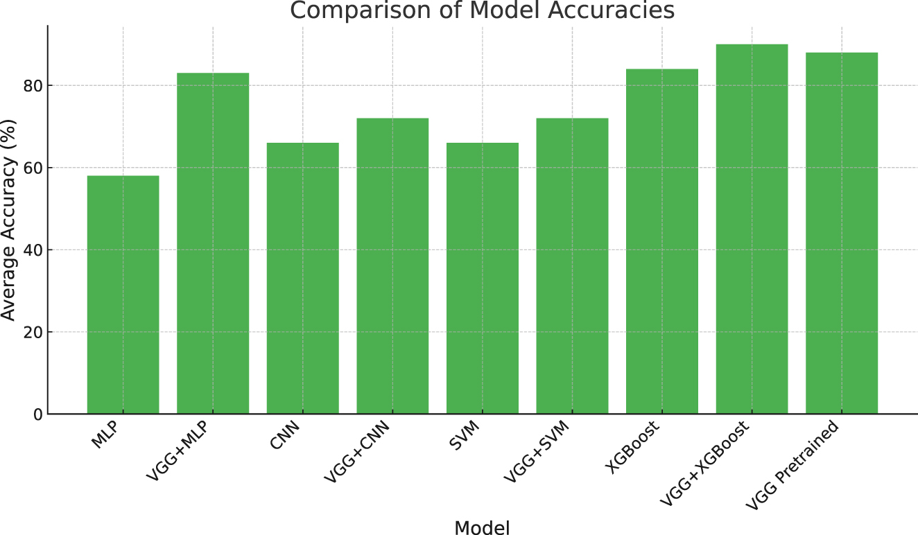 Figure 5: 
Average accuracy comparison of model.
