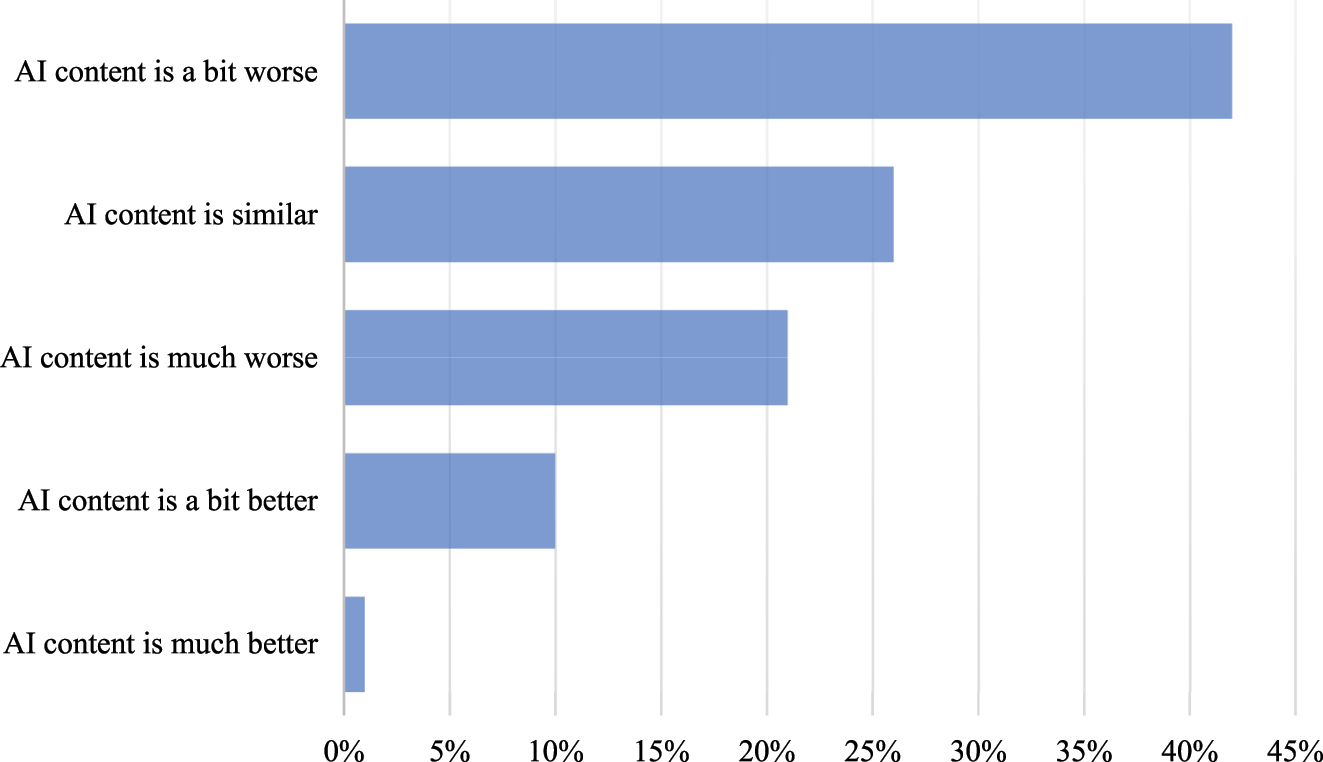 Figure 1: 
The quality of AI-generated content compared to human-created content. Source: compiled by the authors based on Crump (2024).
