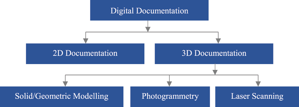 Figure 1:
Various procedures and techniques for digital documentation (Rahman et al. 2008, 83).