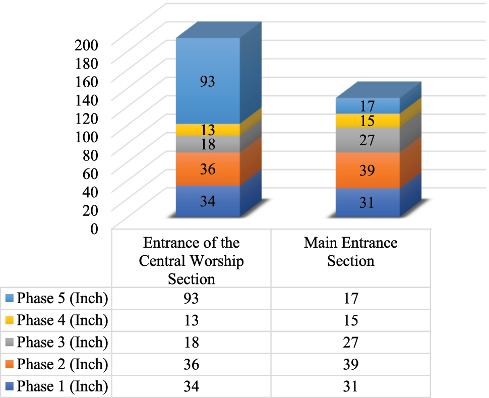 Figure 7:
The 3D stacked column chart displays the measurement of the entrance of the central worship section and the main entrance section of the temple from the redrawing in inches.