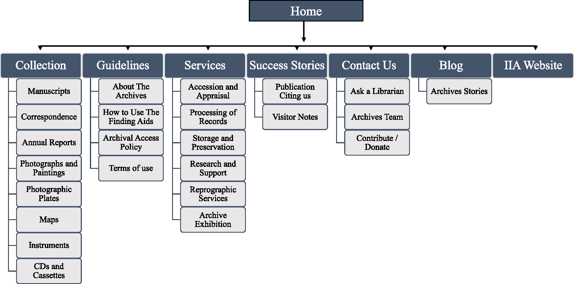 Figure 2:
Navigation structure finalized during the design thinking workshop.
