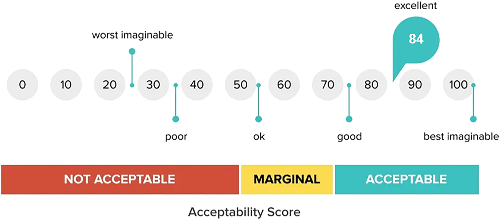 Figure 5:
SUS scorecard.