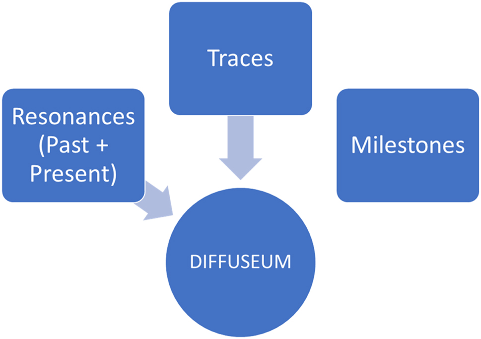 Figure 1: 
Eurotales digital collections and display sites.
