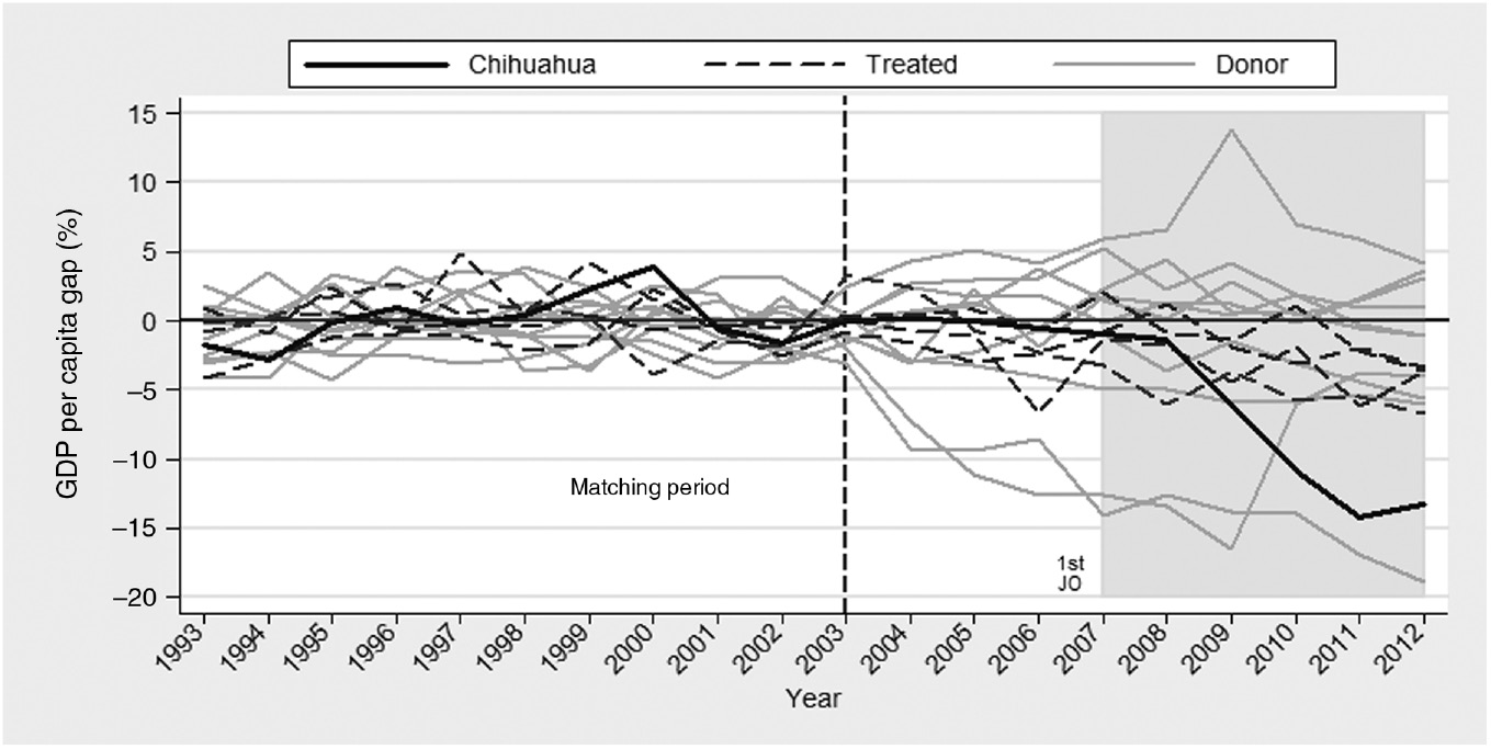 Figure 3: GDP per capita gap for donor and treated states with an accurate synthetic control (MSPE<Median).