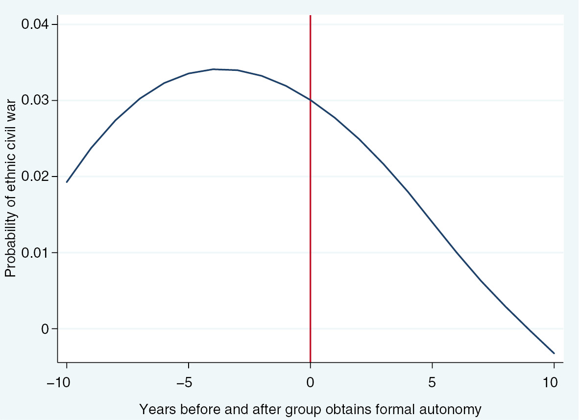 Figure 1: Risk of ethnic civil wars in the years leading up to and following formal regional autonomy.Source: Author’ calculations based on EPR and RAI data. Formal autonomy stems from the RAI dataset. The risk of civil war is estimated by semiparametric groups fixed-effects regression.
