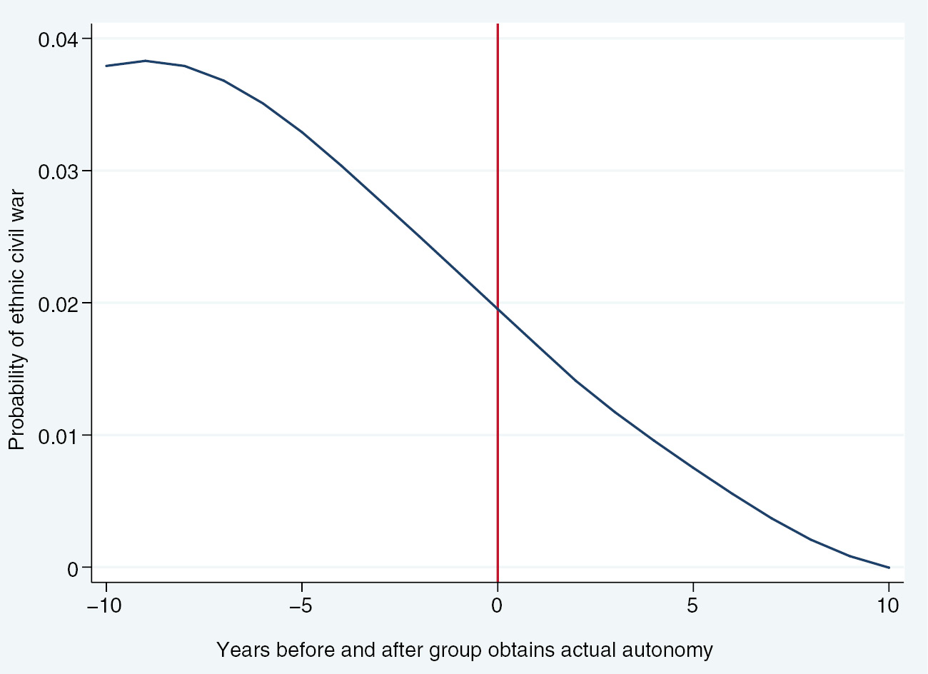 Figure 3: Risk of ethnic civil wars in the years leading up to and following actual regional autonomy.Source: Author’ calculations based on EPR data. Actual autonomy stems from the EPR dataset. The risk of civil war is estimated by semiparametric groups fixed-effects regression.