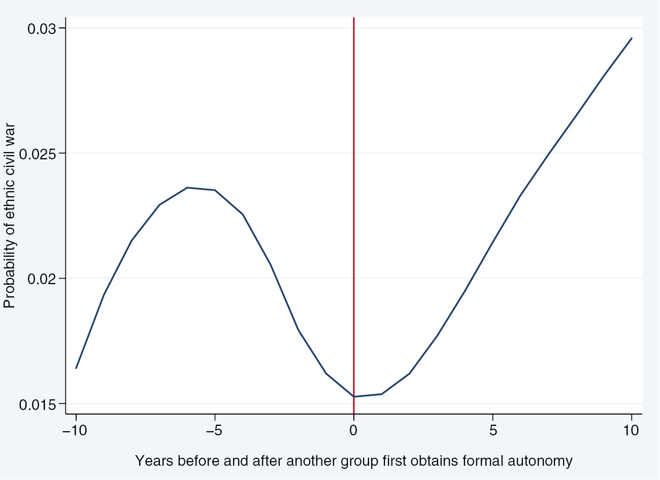 Figure 4: Risk of ethnic civil wars in the years leading up to and following formal regional autonomy first given to another group.Source: Author’ calculations based on EPR and RAI data. Formal autonomy stems from the RAI dataset. The risk of civil war is estimated by semiparametric groups fixed-effects regression.