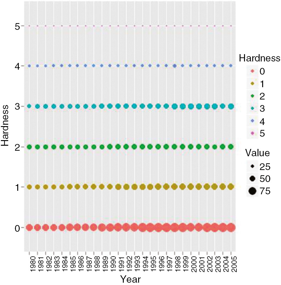 Figure 2: Frequency distribution of the hardness index across IGOs.