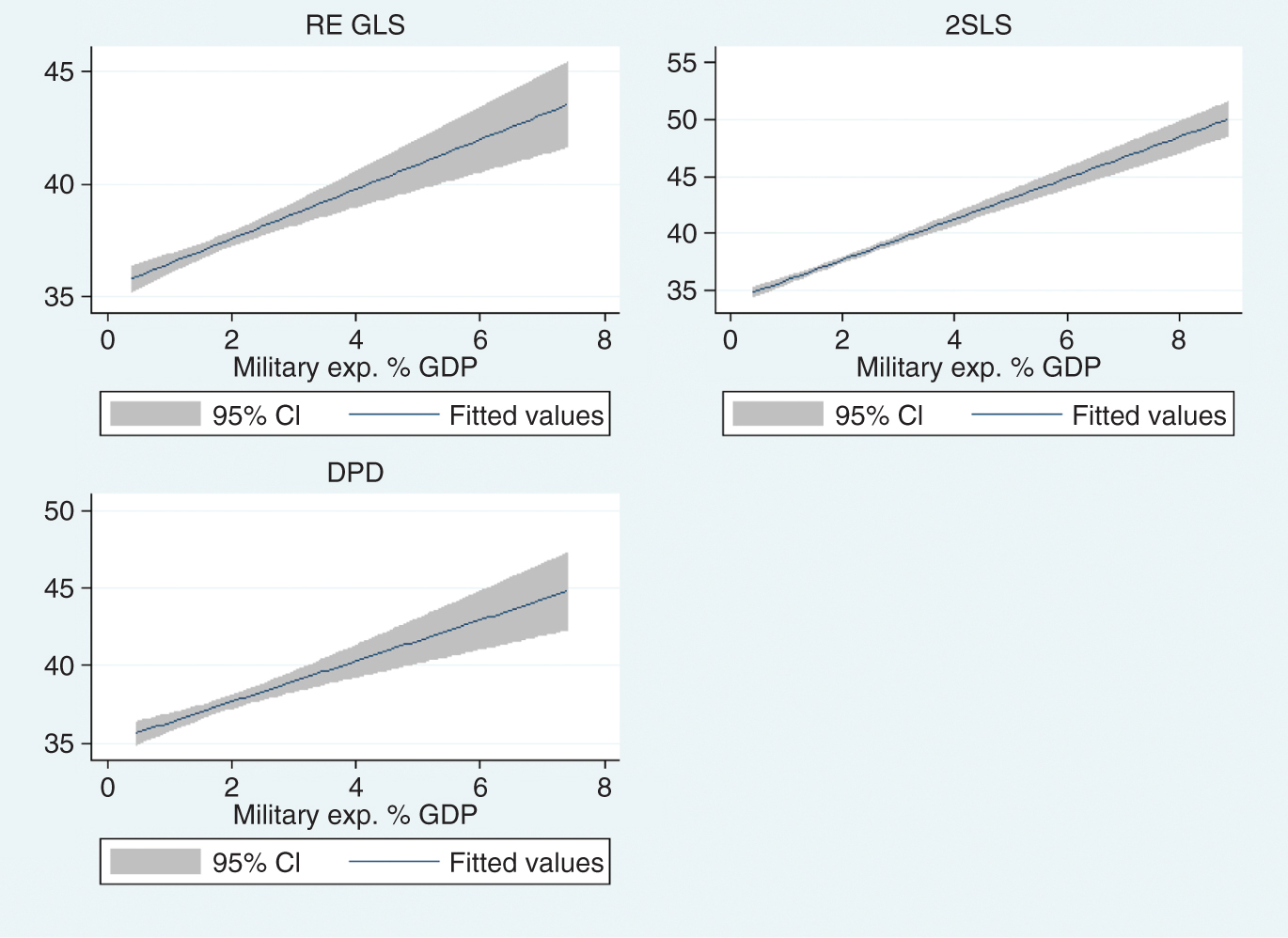 Figure 3: The predicted value of Y from the base models – i.e. without political and welfare regime covariates – as they vary with the military spending % GDP variable.